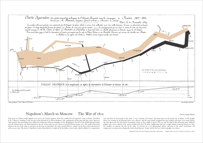 napoleon's march, edward tufte