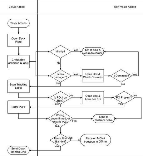 abille-what-is-waste-process-map