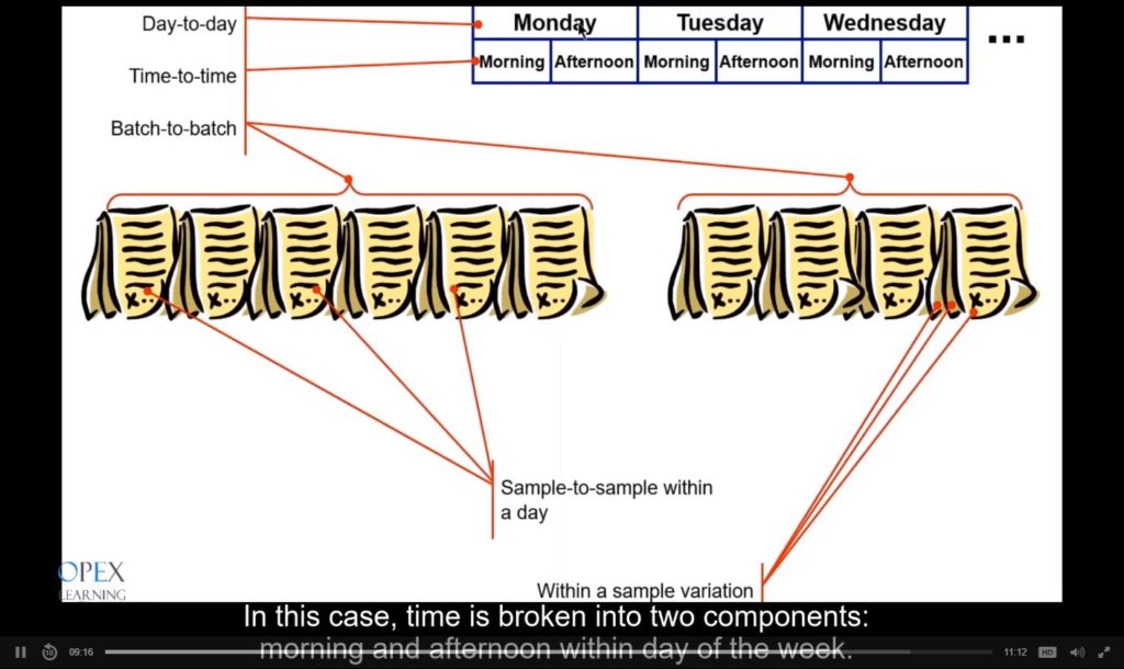 Multi Vari analysis