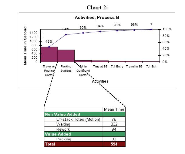 what process steps are value add and which are wastes
