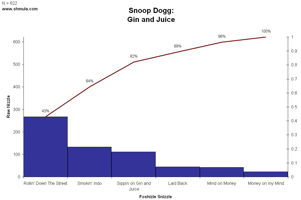 snoop dogg gin and juice pareto