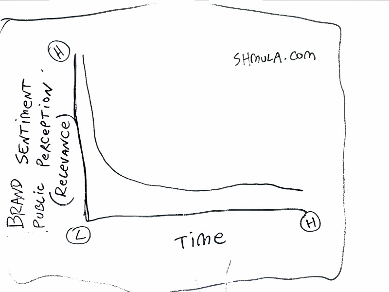 twitter relevance over time