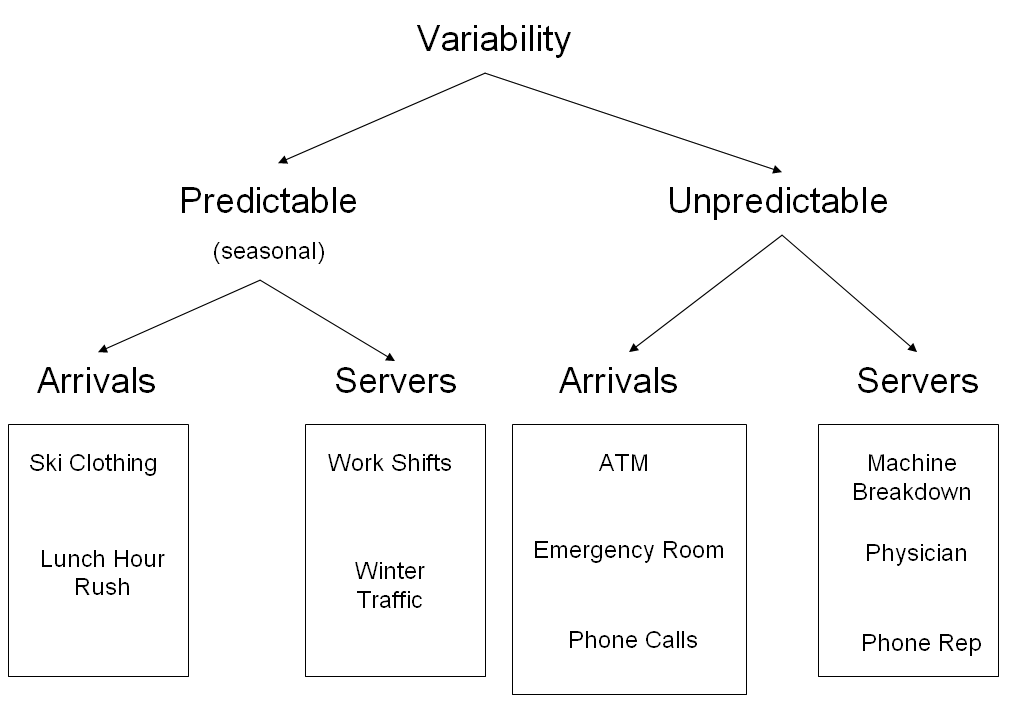 tree diagram showing sources of variation